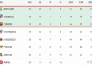 九游体育入口-塞维利亚意外失利，排名下滑的简单介绍