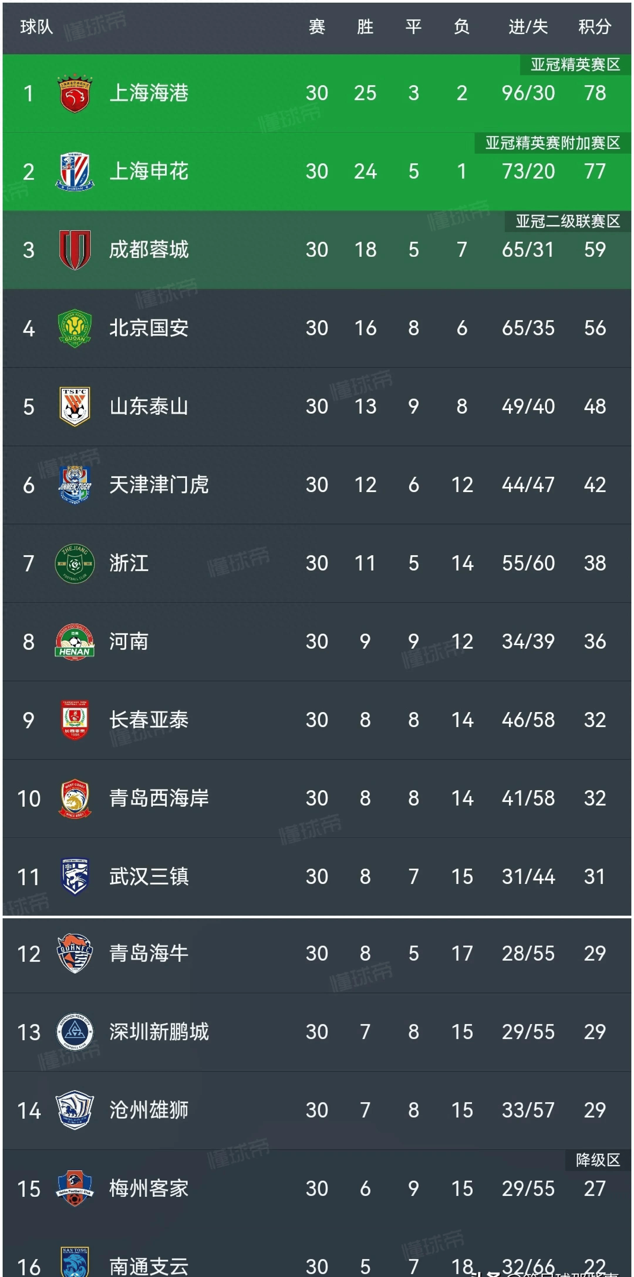 榜首球队表现稳定,积分优势保持 榜首球队表现稳定,积分优势保持