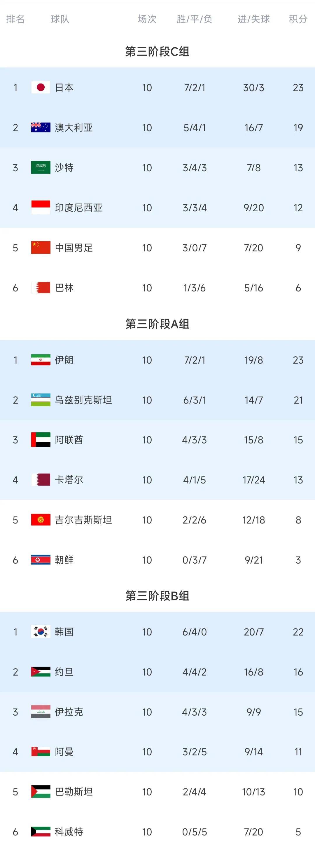 包含澳大利亚队伍连克对手,登顶积分榜的词条 包含澳大利亚队伍连克对手,登顶积分榜的词条