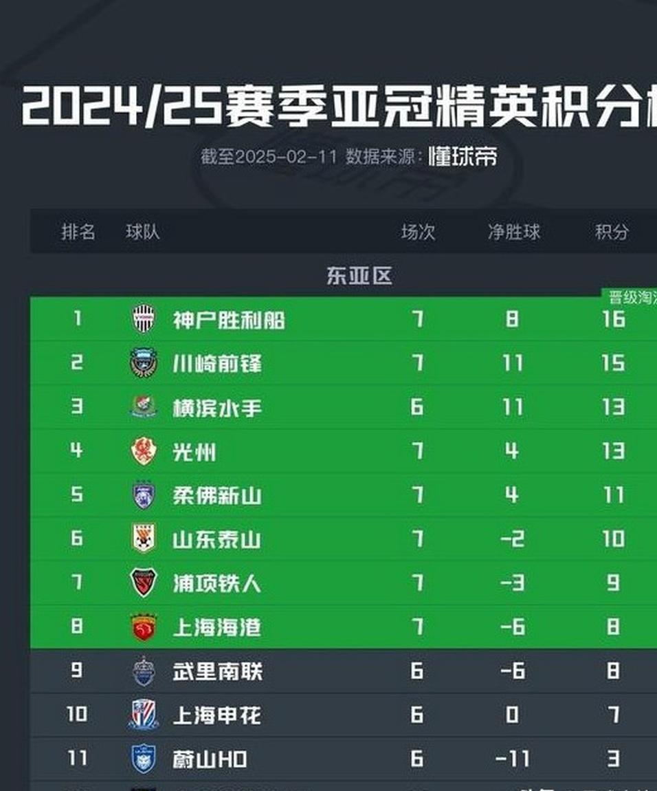 申花大胜晋级亚冠强 申花大胜晋级亚冠强