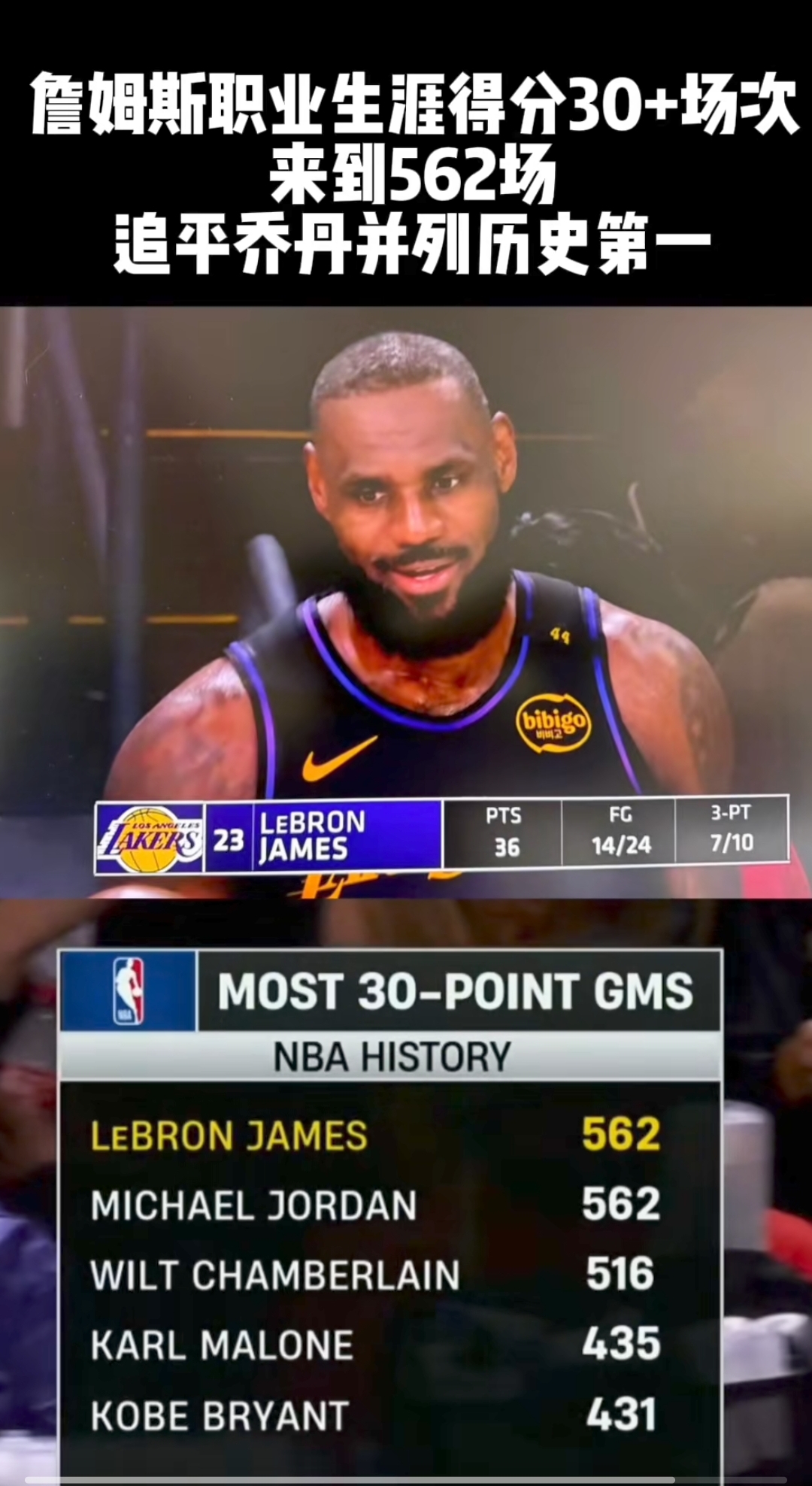 湖人击败掘金，詹姆斯狂轰29分